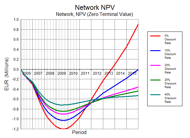 net present value graph